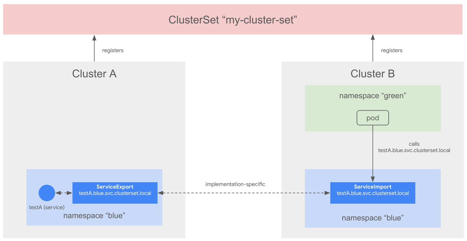 MCS API diagram